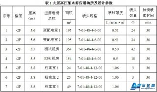 大廈高壓細水霧滅火系統如何設計？